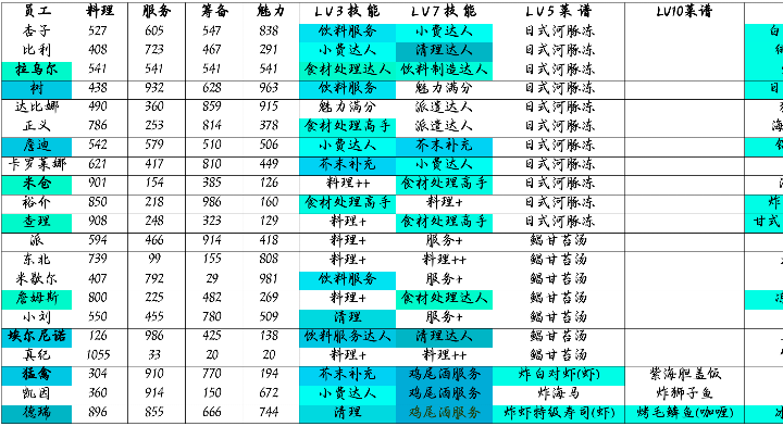 《潜水员戴夫》全员工属性技能及对应等级解锁的菜谱汇总表