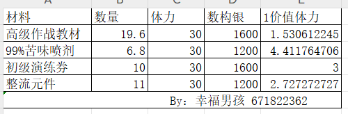 【数据向】活动商店各材料体力价值