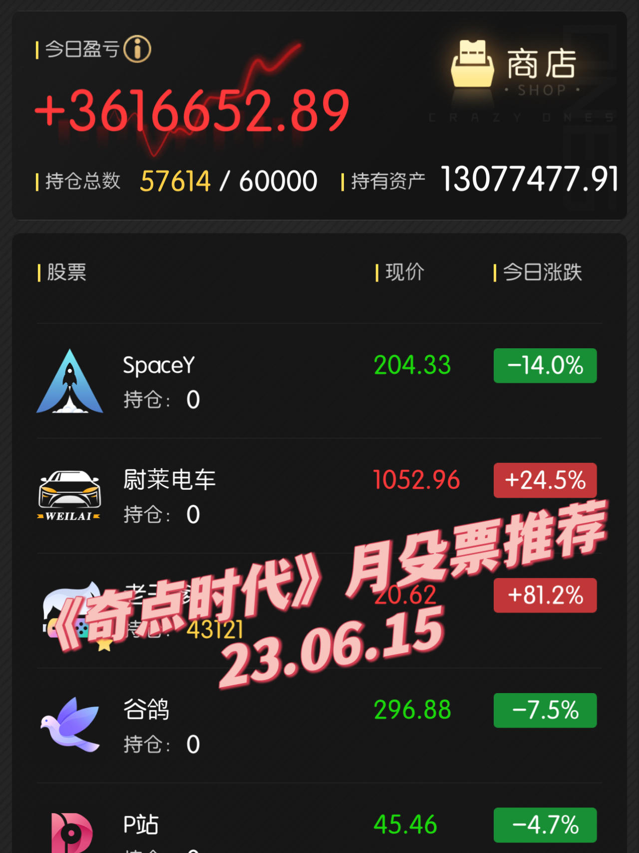 《奇点时代》月殳票推荐［2023.06.15］

12:30更新: 目前来看，求稳的可以入雷鸣股份和锤子科技（这两个的缺点是单价低了，正在观察幻境的合适入手的时机）

14:00更新: SpeceY和少林控股也可以考虑少量入一点，但是有风险根据自身资金情况购买（目前最稳的还是雷鸣和锤子

15:00更新: 还是推荐锤子科技和S1影视，买了少林控股可以抛50%-75%观望一下。（等会儿出趟门3-4小
