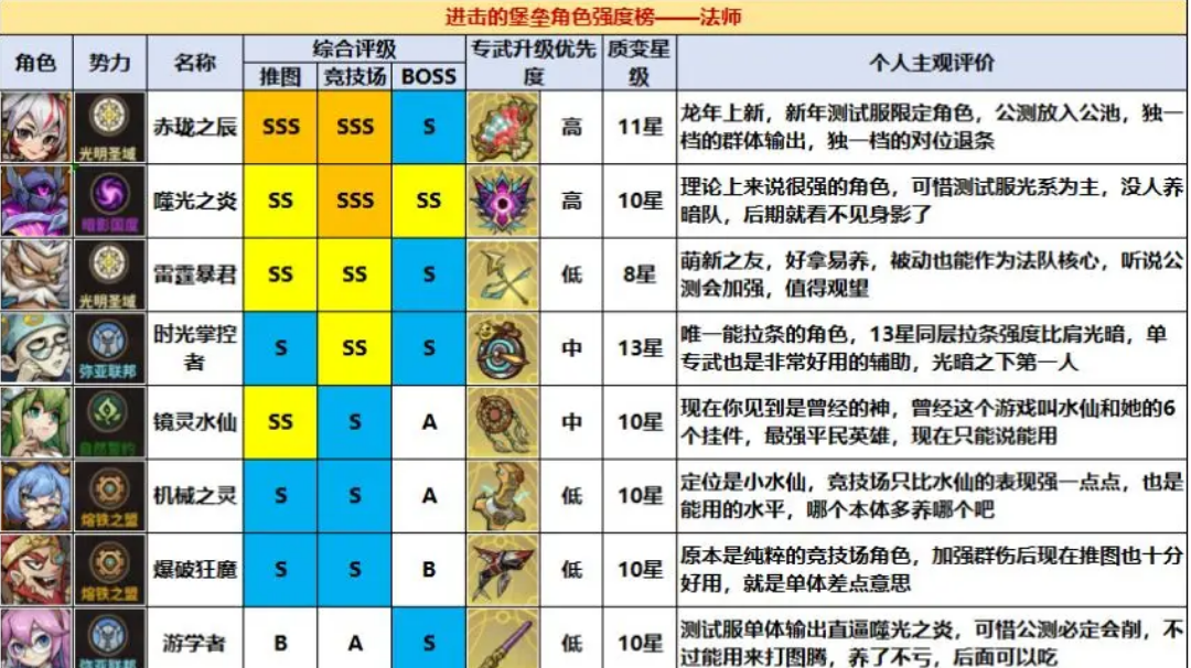 开服角色强度榜2.0版·一图流（测试版本数据）