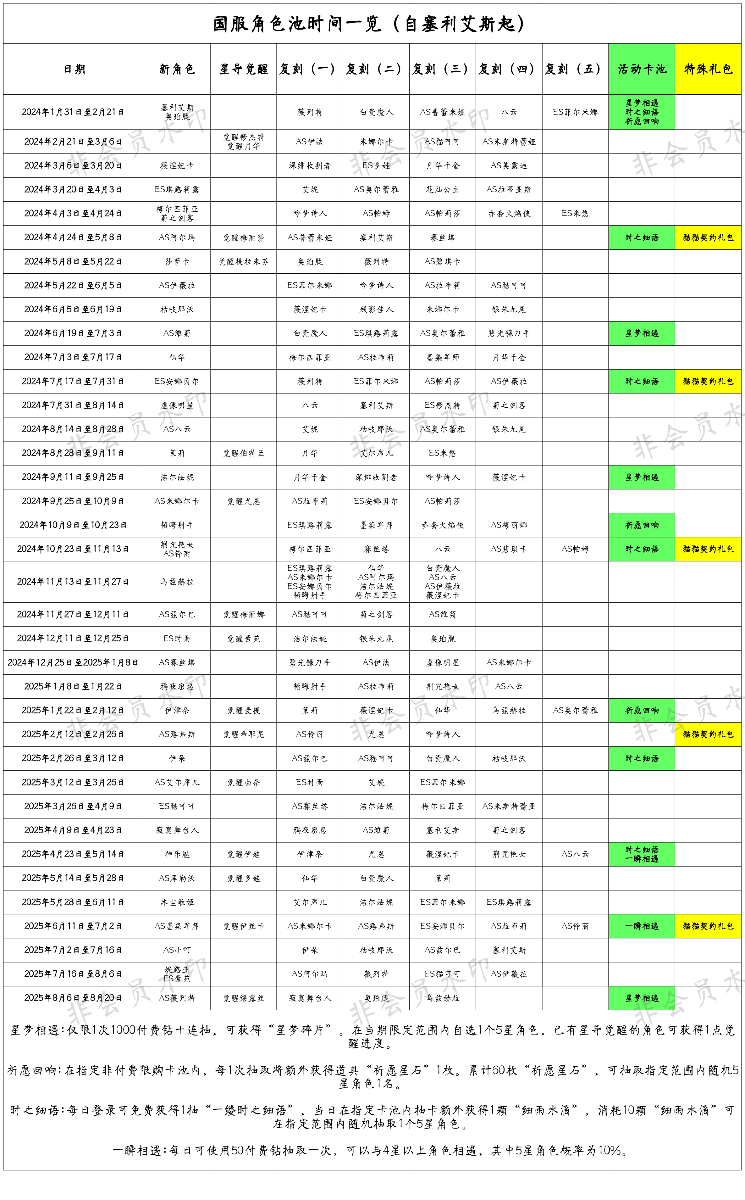国服角色池时间一览（自塞利艾斯起）