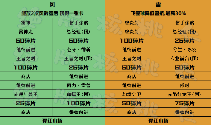 当周四象探秘终焉BOSS碎片参考