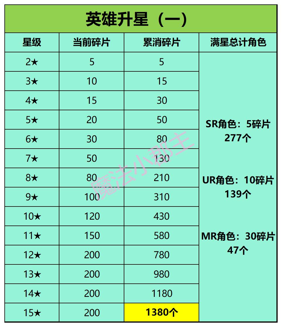 「姬斗无双」1-150级练度养成表