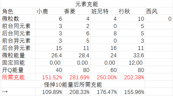 【V2.8攻略】隊伍解析#【原神冒險團】國家隊是小鹿的最優歸宿嗎？ - 第7張