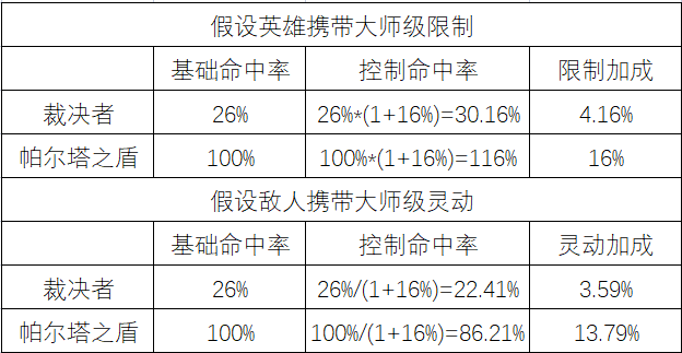 简单的护符技能测试|上古王冠 - 第4张