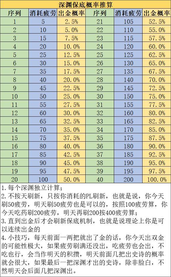 【晶核概率学】深渊、开盒子宠物保底机制推算，以及强化保底思路