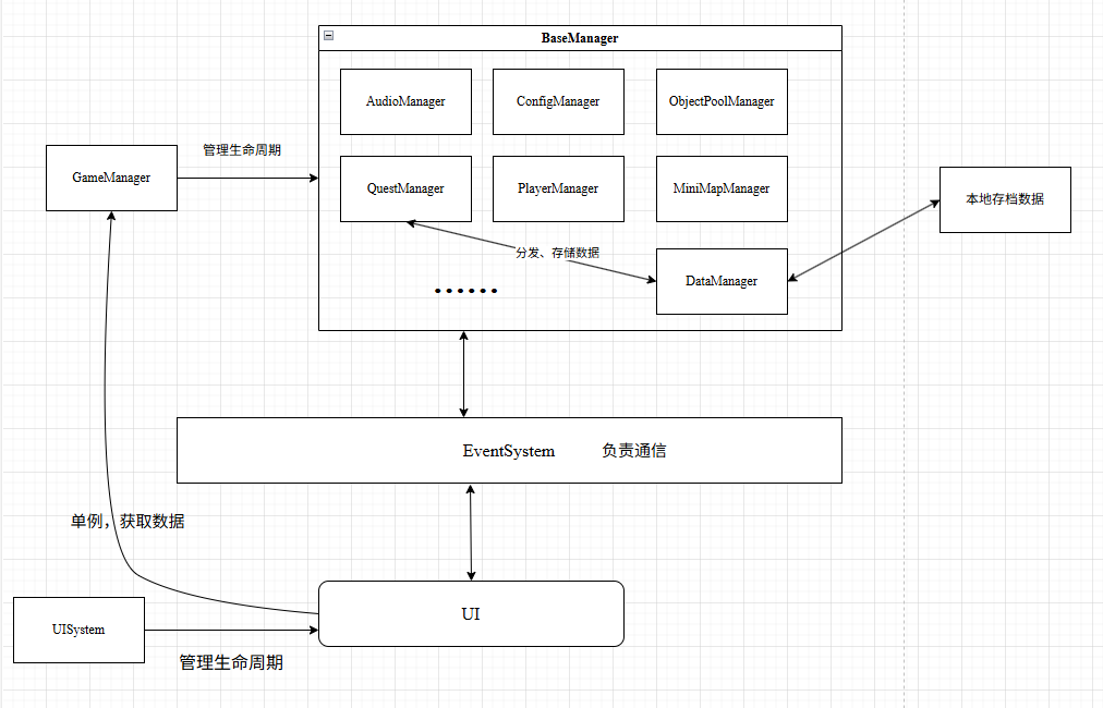 【退休勇者】GameJam日志 #4：程序架构