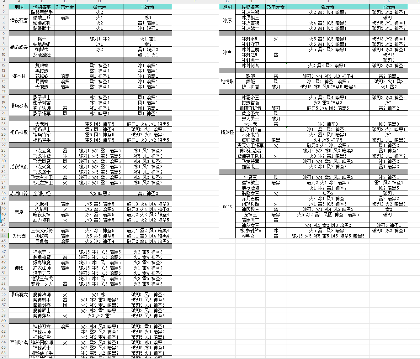 怪物强弱元素