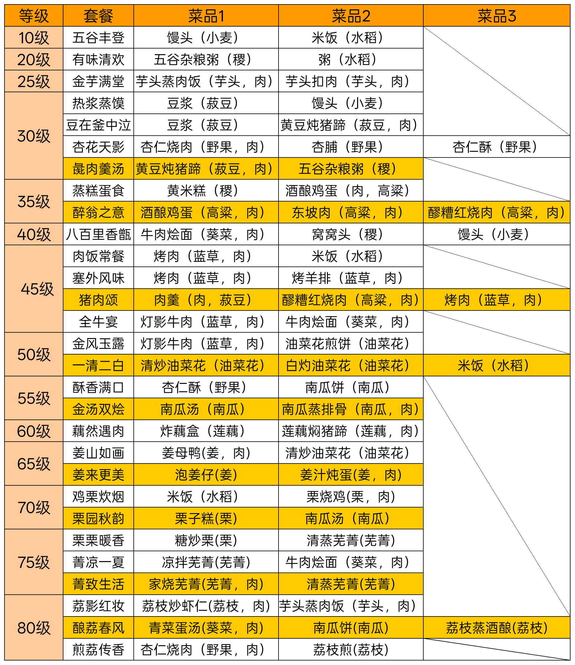 套餐与留菜(食肆攻略)