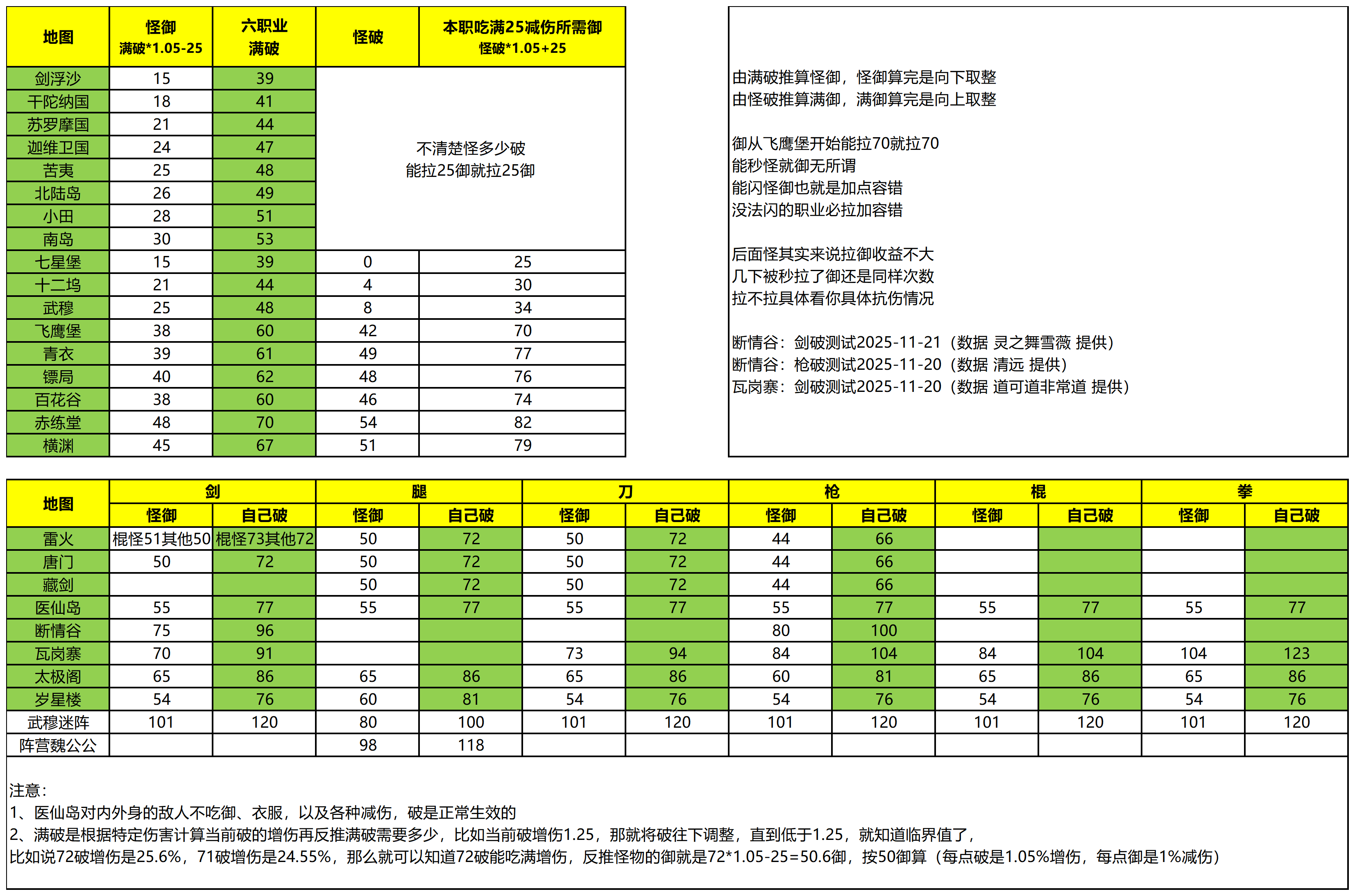 【地图攻略】剑浮沙~瓦岗寨所需破御&升破御简注消耗