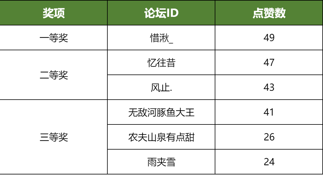 【部落冲突】新春阵型征集活动结果公示