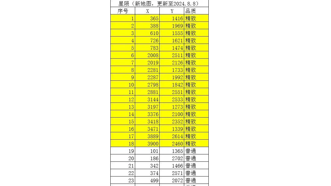 最新宝箱收集坐标(开荒先驱提供)