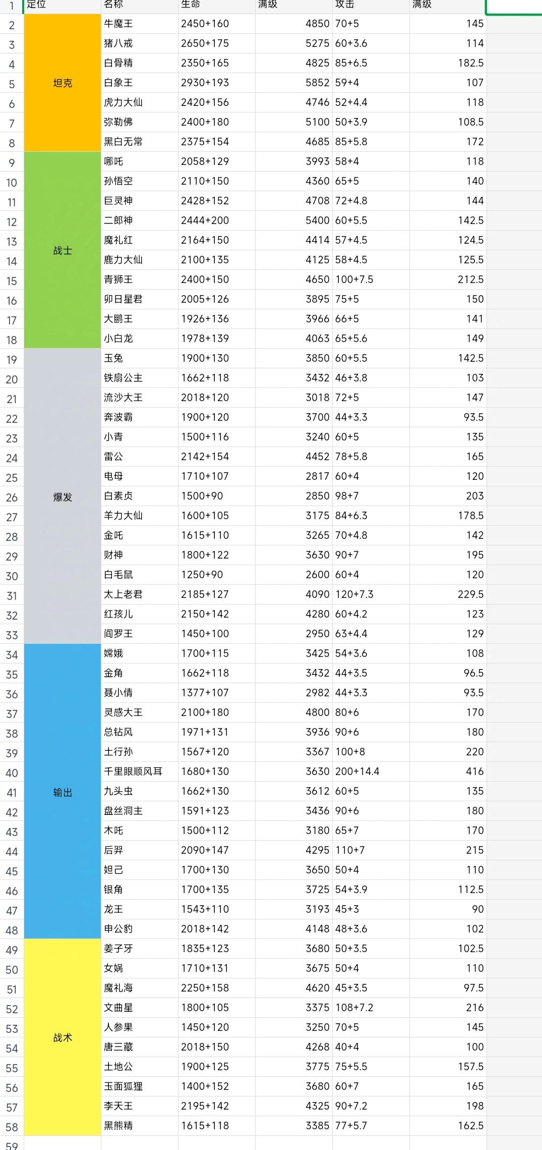 数据流 全角色生命攻击统计