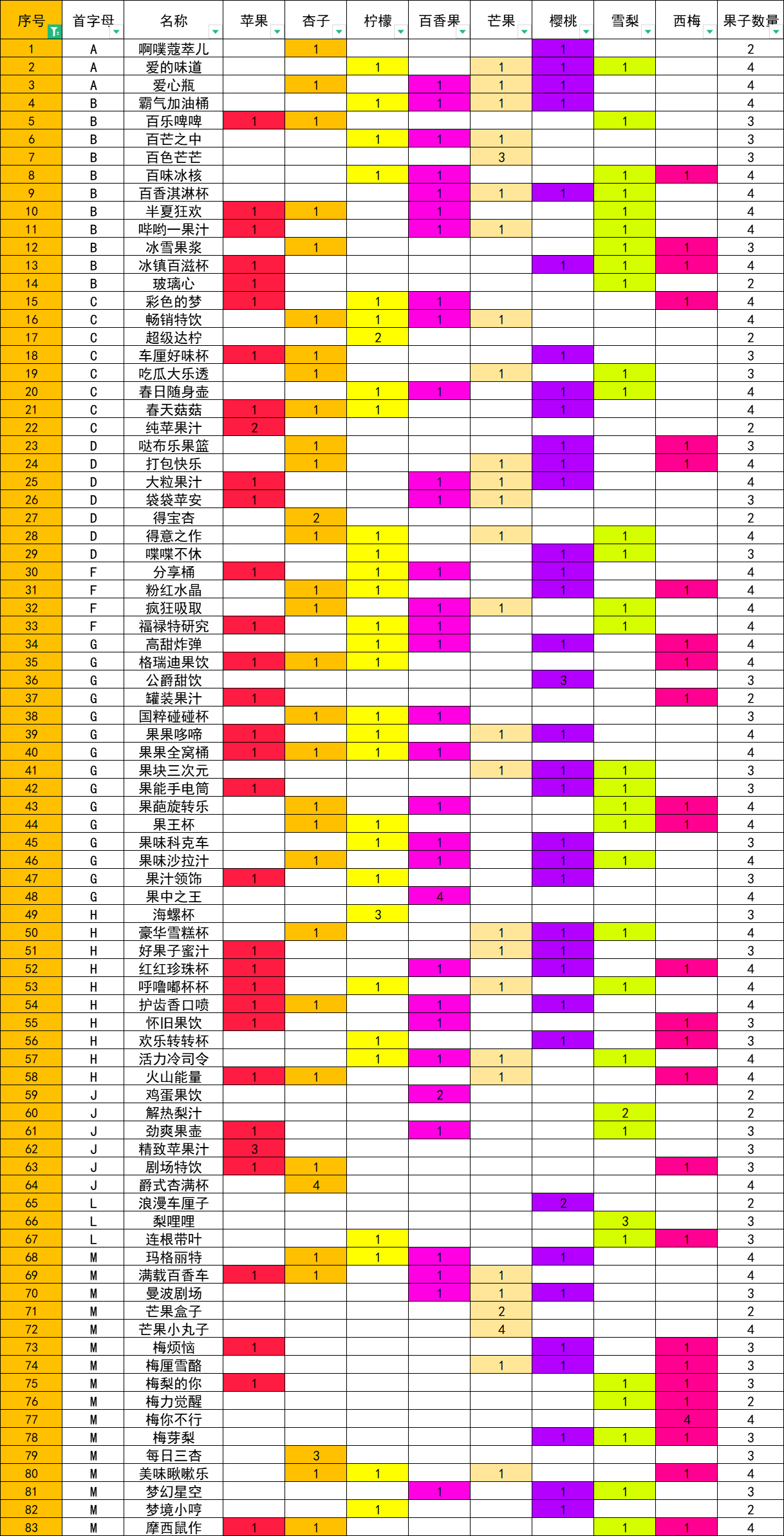 萌新打工鼠成长攻略：果汁攻略超全！最新！