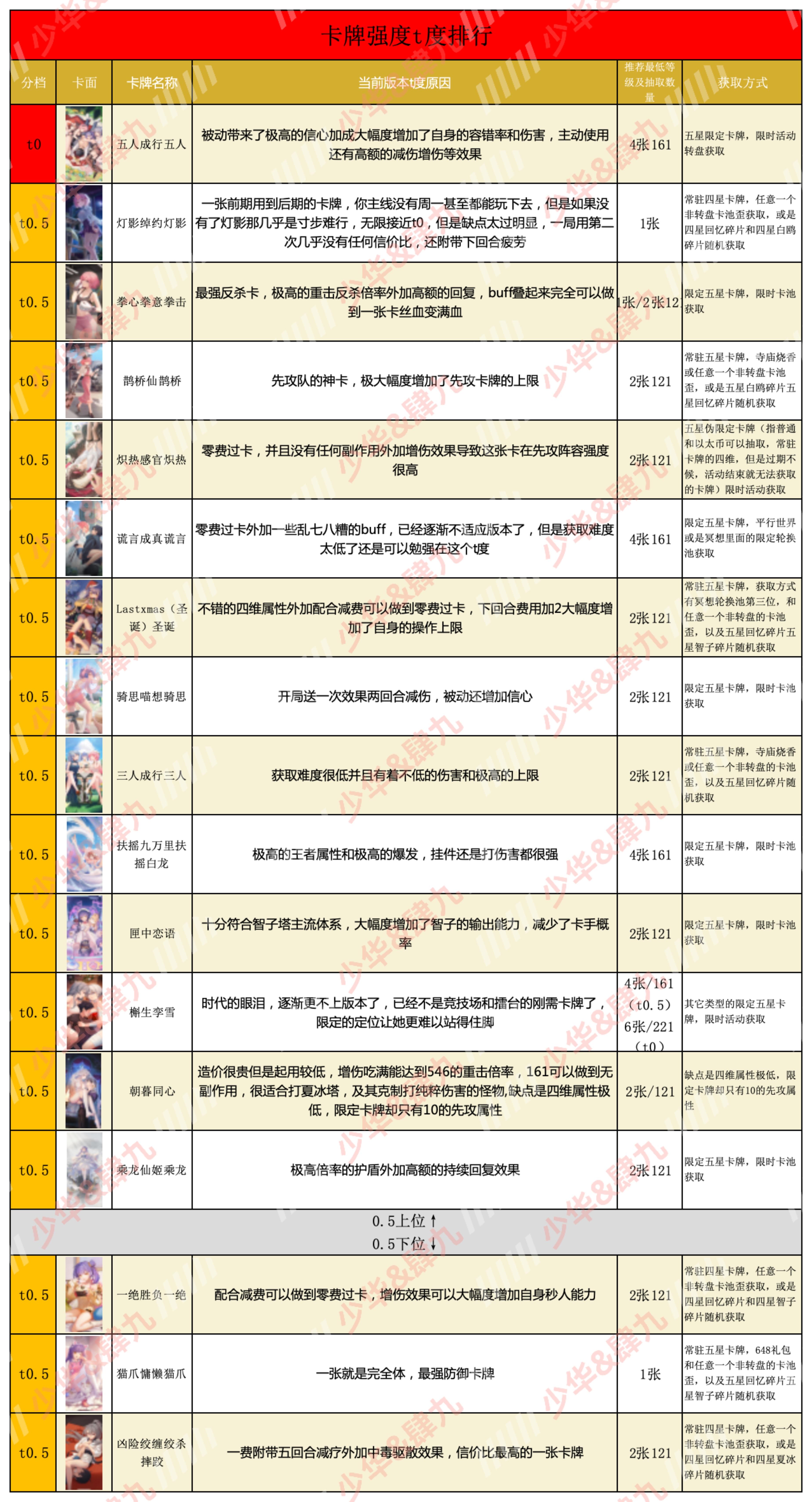 奇点时代当前版本卡牌t度排行榜
