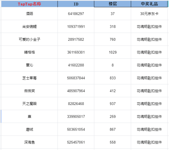 开奖帖丨【花语卷首曝PV预约活动】开奖！