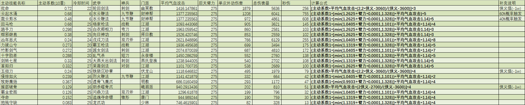 主动技能持续伤害排行