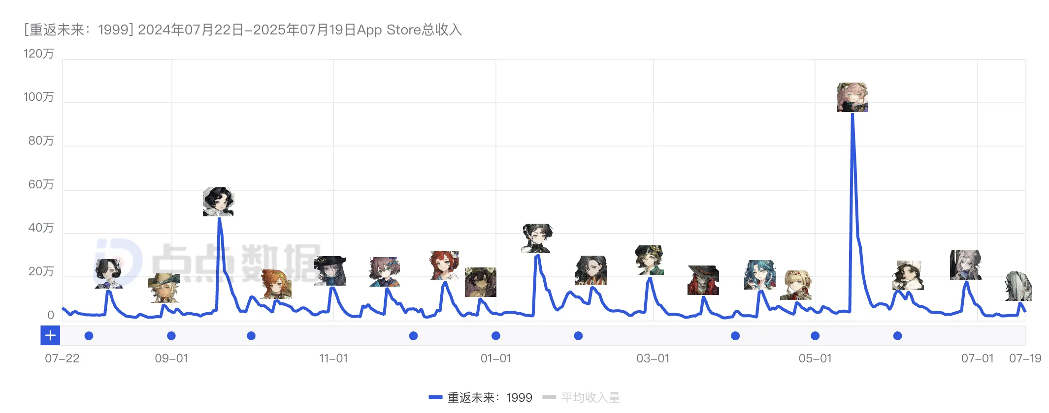 卡戎流水不出预料一般般，看来等联动的多哦