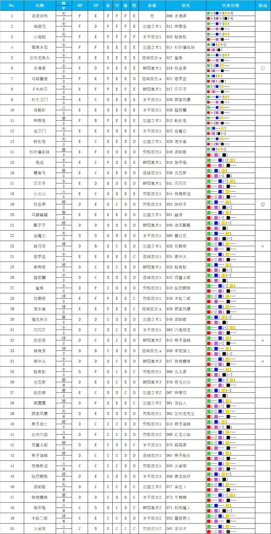 《大航海探险物语》宠物名称、属性、技能说明