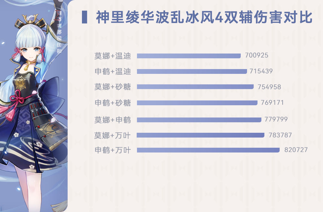 【V2.6攻略】#角色配队#【原神冒险团】角色不全不知道绫华如何搭配怎么办？快来看看绫华配队全解析 - 第11张