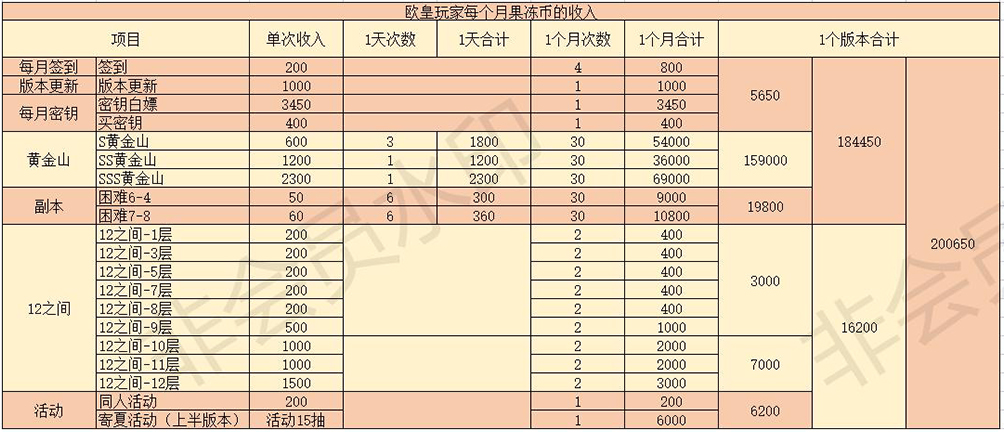 一个版本的果冻币收入可以有多少