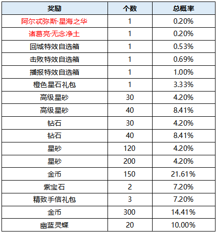 【活动爆料】天工皮肤祈愿活动返场，英雄试炼热血来袭！|曙光英雄 - 第3张