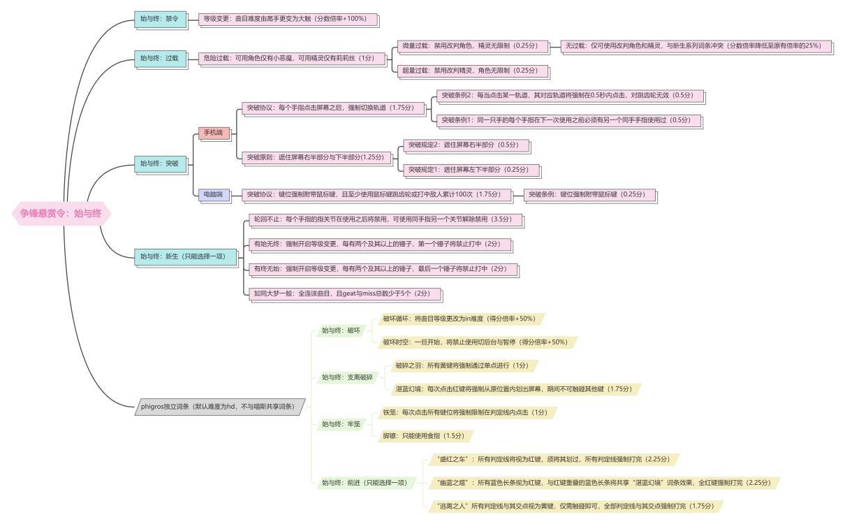争锋悬赏令：始与终 词条内容公示