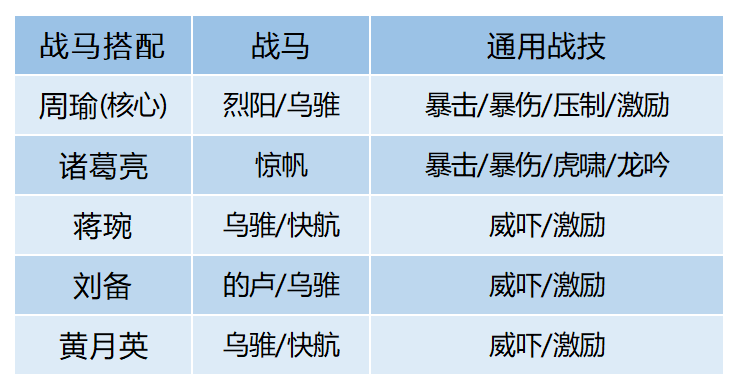 配将攻略丨推图打架哪家强？当前版本主流阵容盘点（下）|卧龙吟2 - 第9张