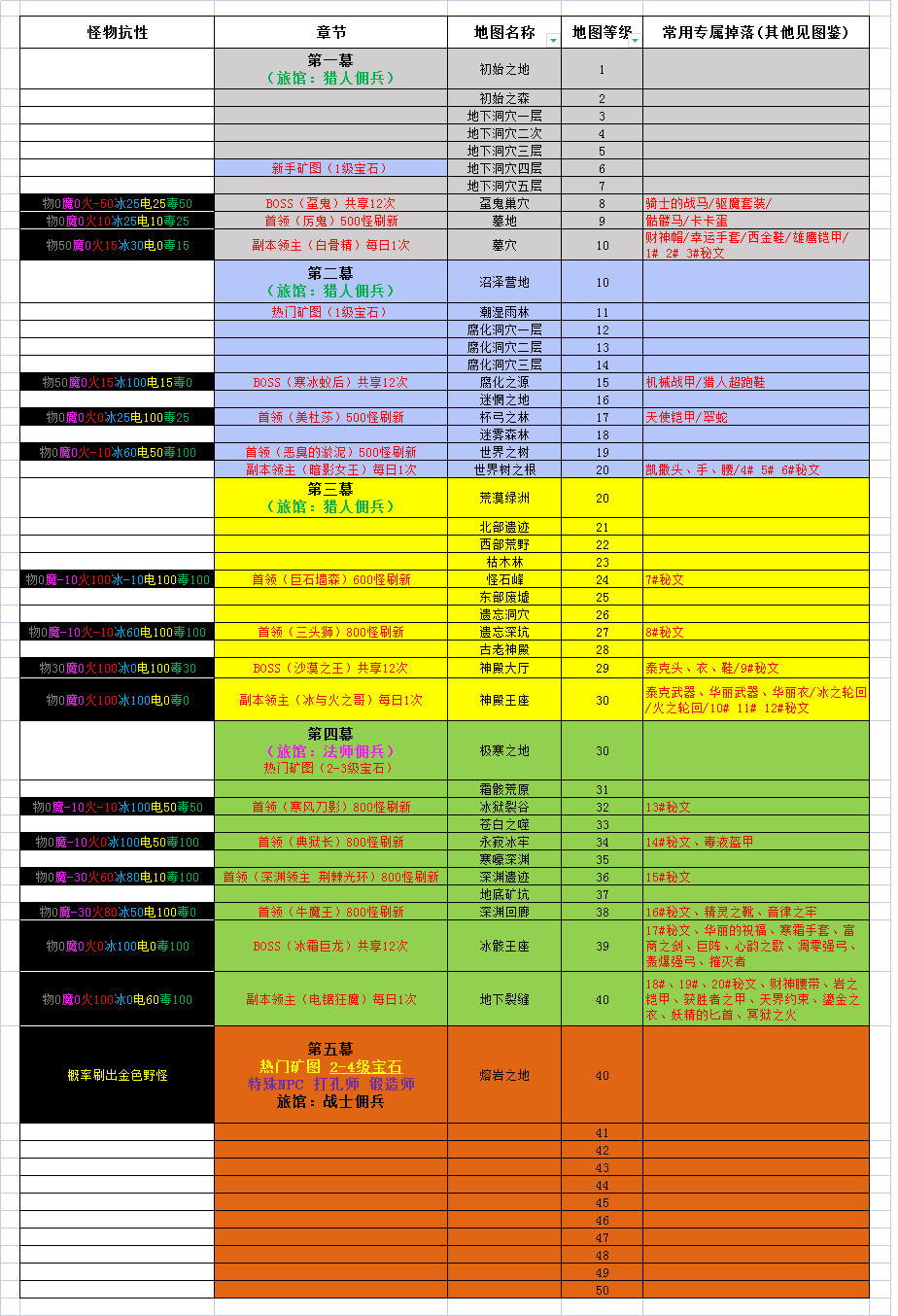 【头孢】做了个地图导航。方便看开发进度。