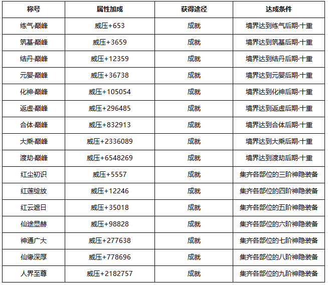 威压称号及属性一览