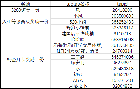 未来人生攻略征集活动，二创活动获奖名单公布