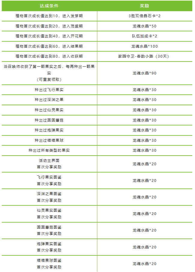 【福利活动】参与“春日栽培计划”活动，免费领丰厚龙魂水晶奖励！|英雄联盟手游 - 第9张