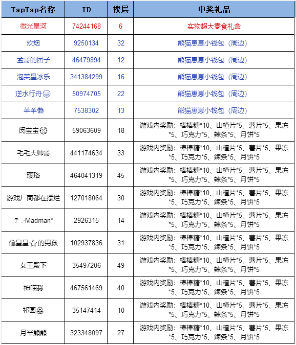 开奖帖丨宠我一生六一儿童节零食活动开奖！