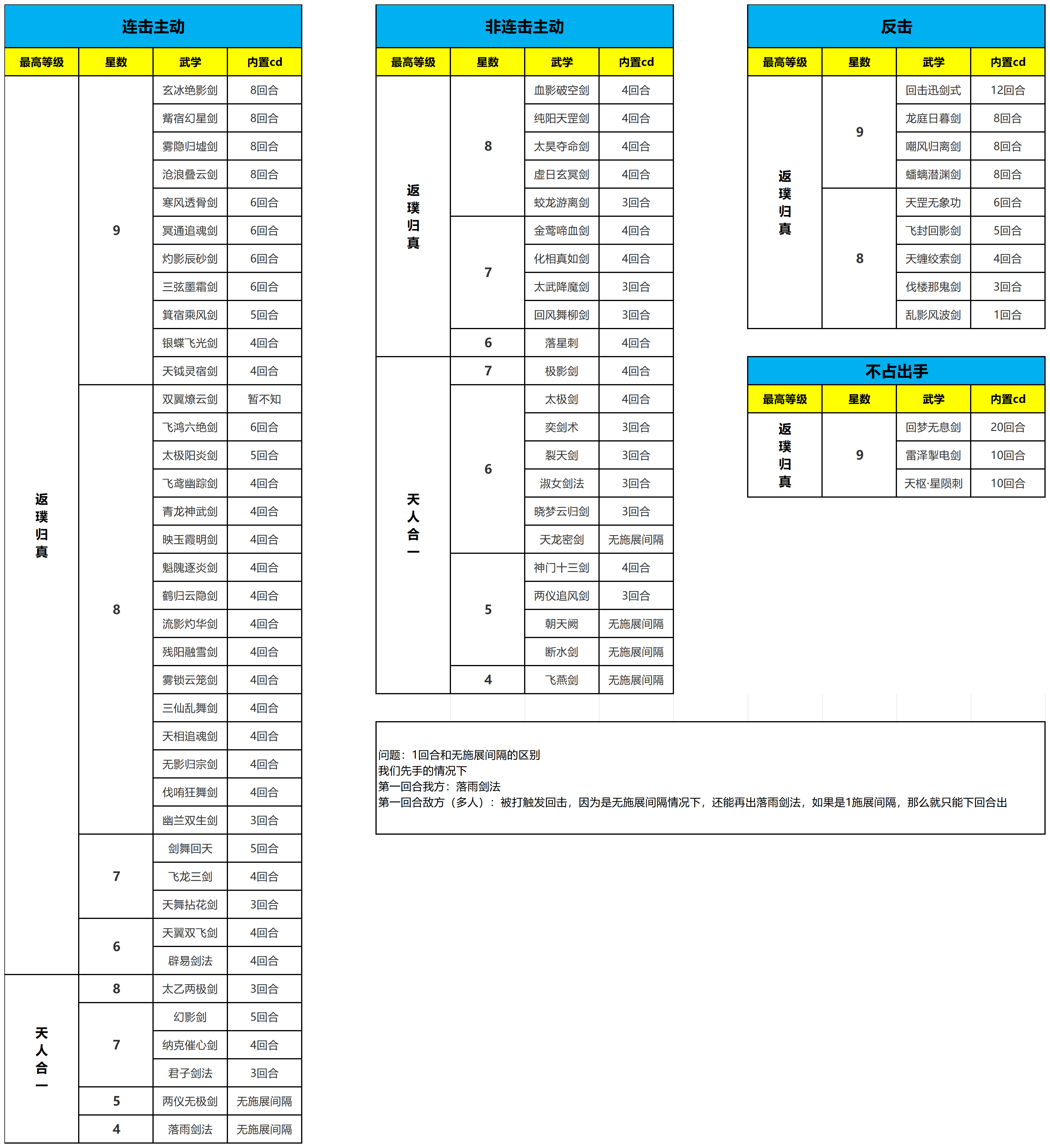 【数据统计】剑职业武学内置CD（2025-11-27）