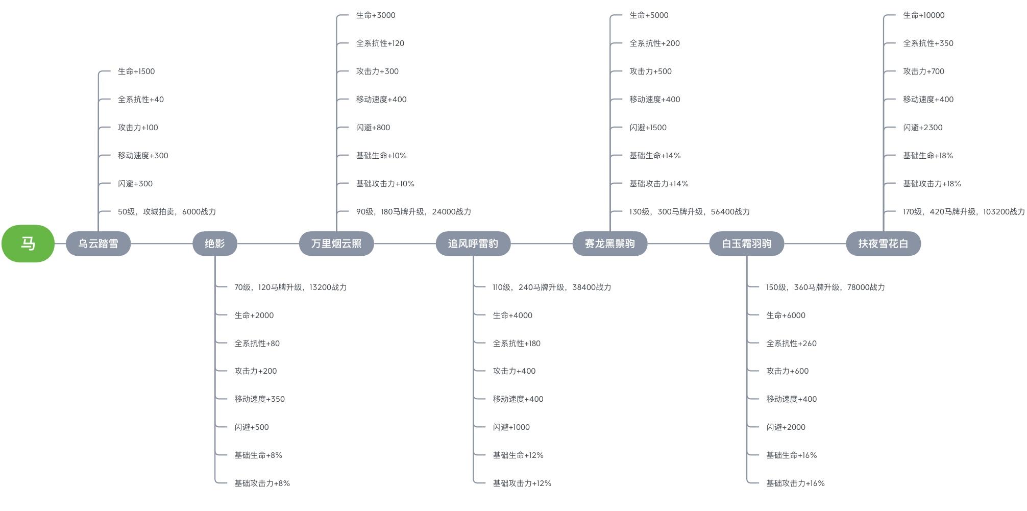 坐骑升阶指南