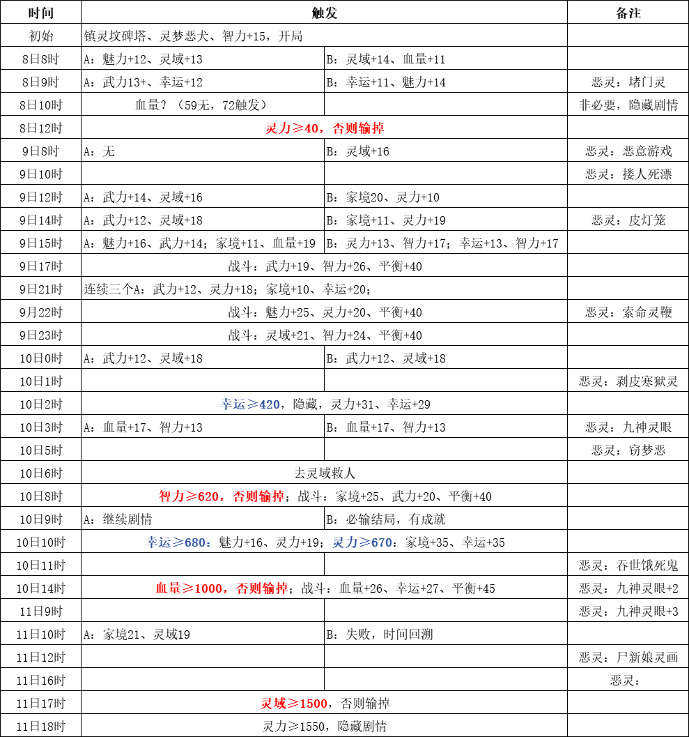 第三章最详细攻略，精确到时！