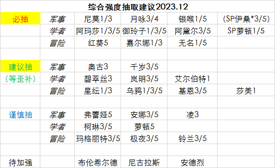 （新人向）角色抽取建议&综合强度2023.12