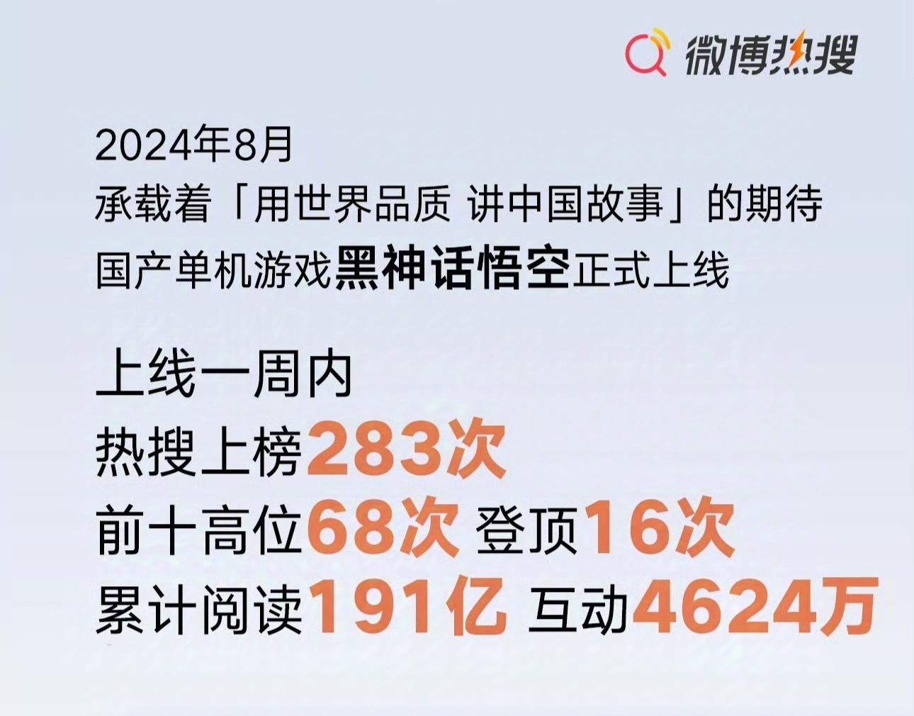 【黑神话：悟空】上线一周热搜283次！