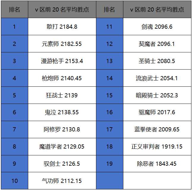 1月第三周排行周报：世界BOSS排行重新洗牌