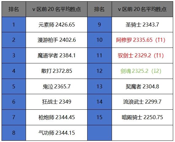 11月第四周榜单：元素师成为版本最后的赢家，狂战士喜提爬塔之王