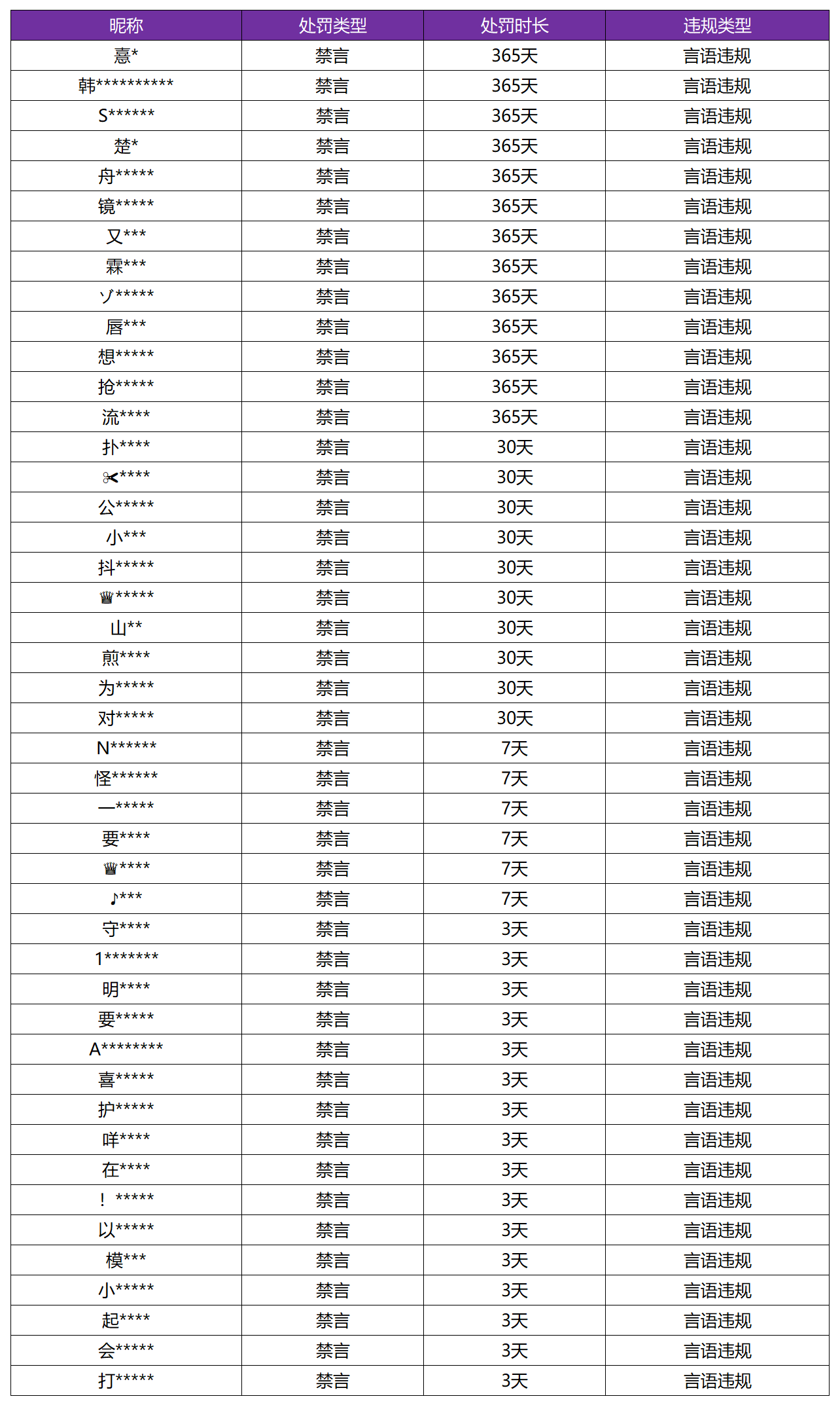 11月6日言语违规专项打击处罚公告