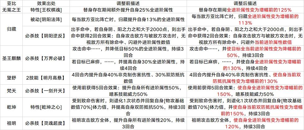 3月6日版本公告和优化内容