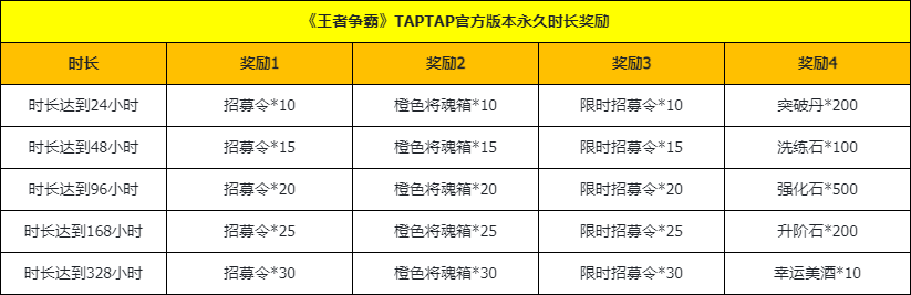 《王者争霸》Tap累计时长活动开启！200抽等你来拿！！