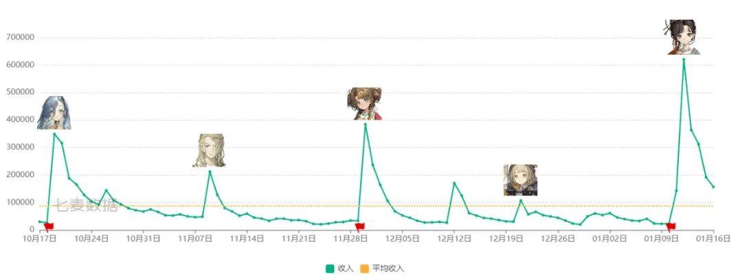 【卡池流水】——曲娘卡池流水再创新高，成为新角色流水第一！