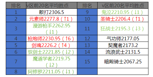 12月第一周排行周报：阿修罗大枪突破20亿，魔道学者成为版本黑马