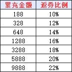 全渠道盛大上线 · 累充狂欢返利周