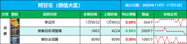 【物价统计-第10期】加班搬砖等更新，打造材料迎来高需节点