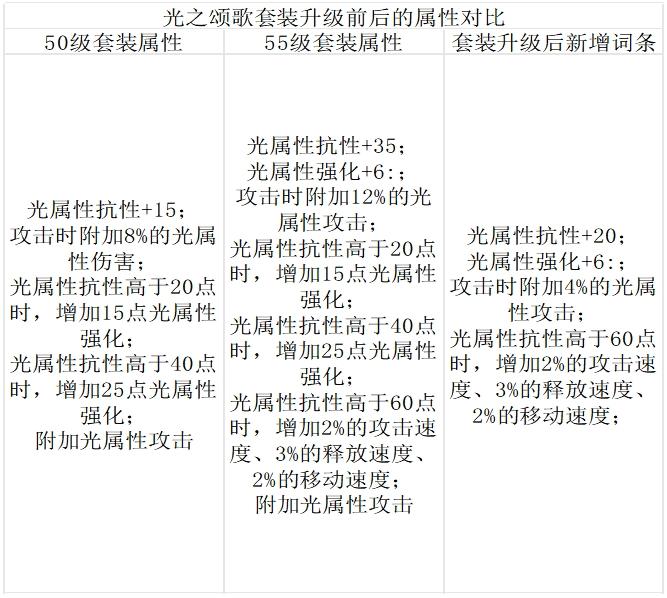 升级后50级史诗热门套装提升率点评，精通甲的时代来临