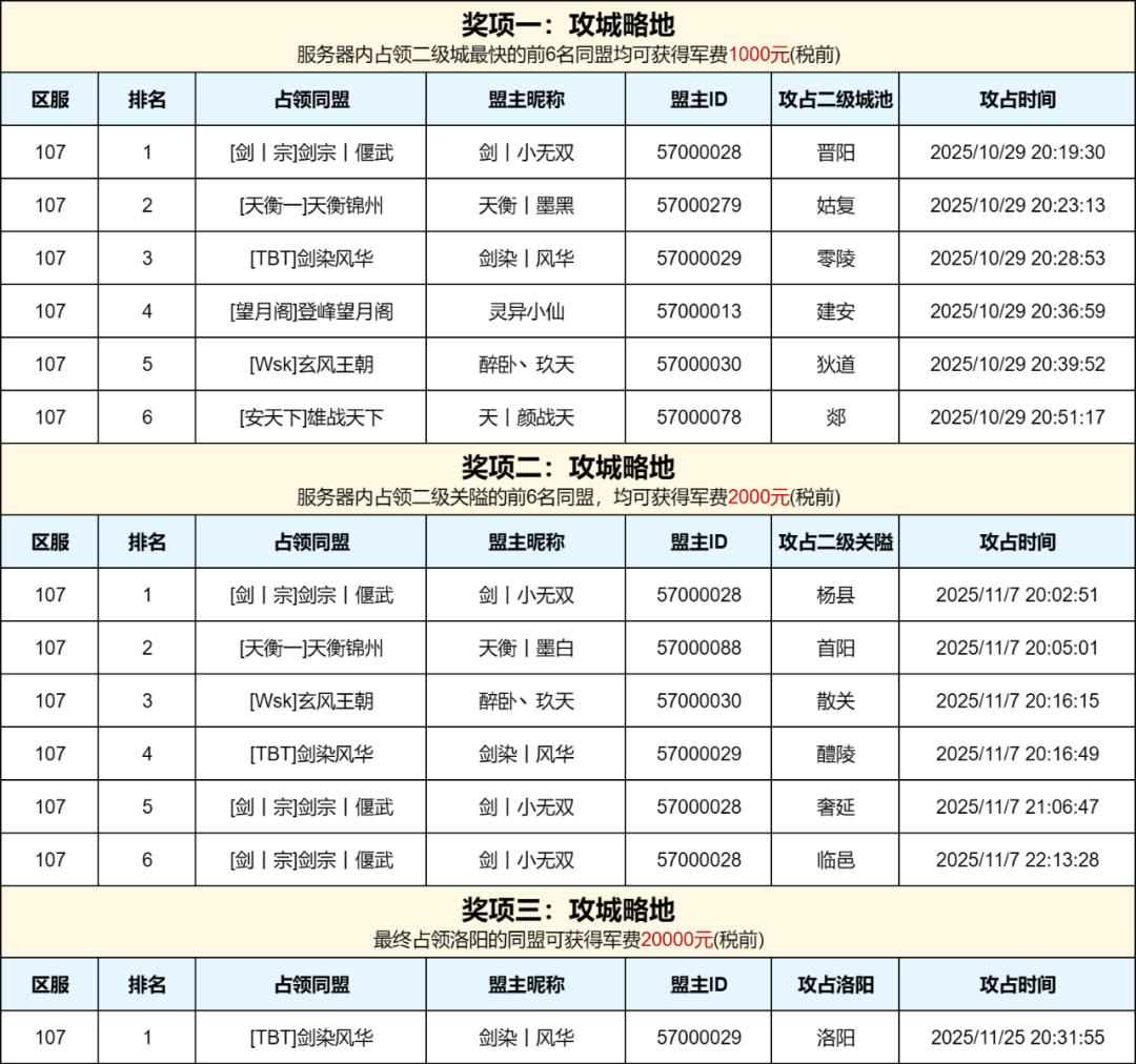 「107区-赏金服」军费赏金赛获奖名单公示