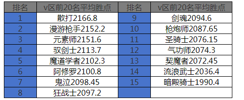 11月第5周周报：散打霸榜试炼之塔，阿修罗成为版本初期唯一真神